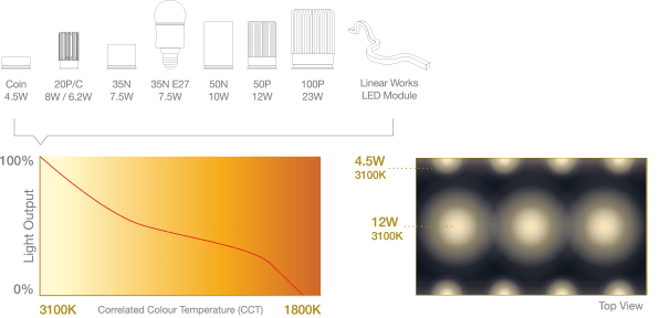 Consistent Colour Temperature